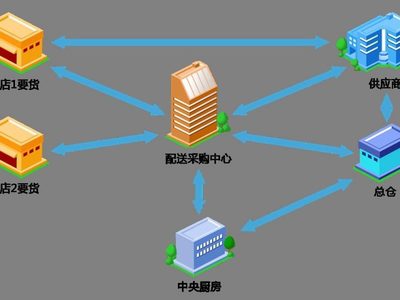 一、餐饮配送管理系统应该怎么选?