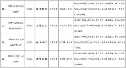 深圳市市场监督管理局公示食品小作坊日常检查结果 2023年第九期